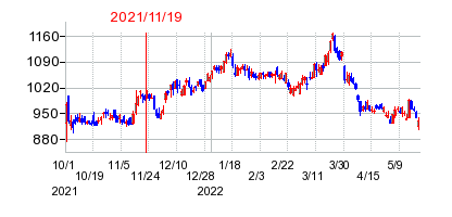2021年11月19日 14:41前後のの株価チャート